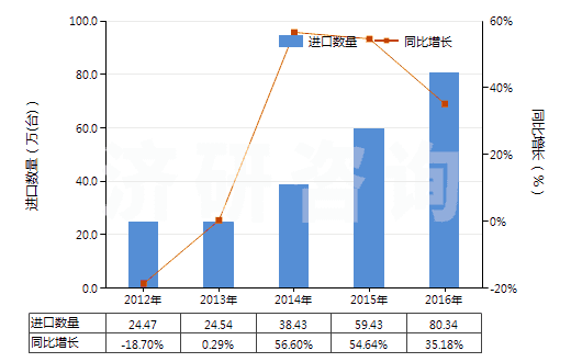 2012-2016年中國(guó)發(fā)動(dòng)機(jī)用增壓器（渦輪增壓器除外）(HS84148030)進(jìn)口量及增速統(tǒng)計(jì)